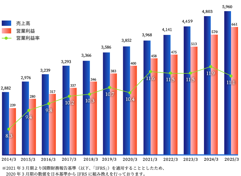 売上高 5,960億円
