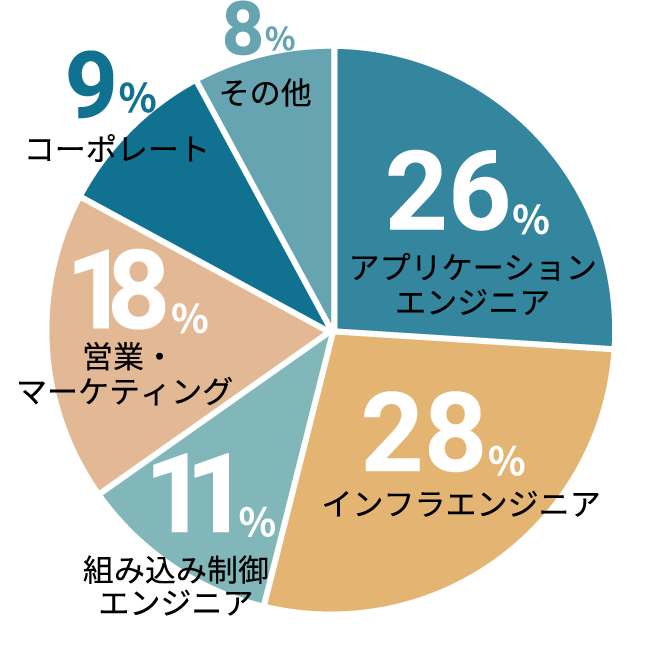 キャリア入社社員の職種