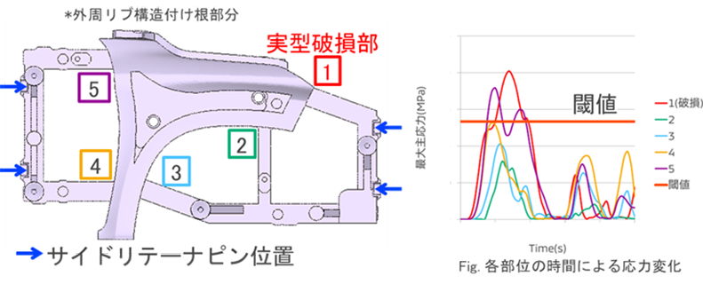 Fig.6 旧作金型形状および応力出力結果