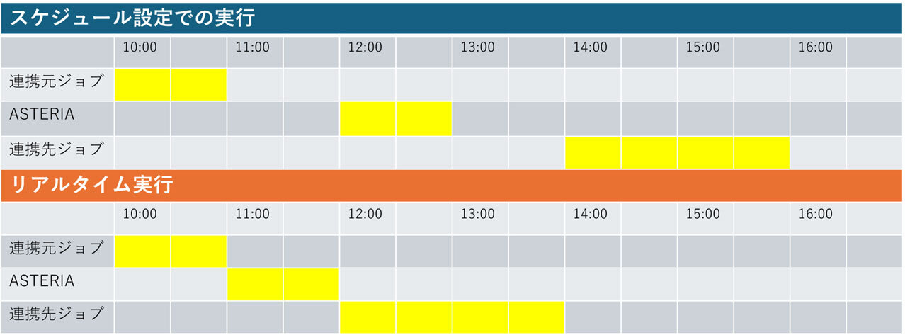 スケジュール起動のフローとの実行タイミング比較