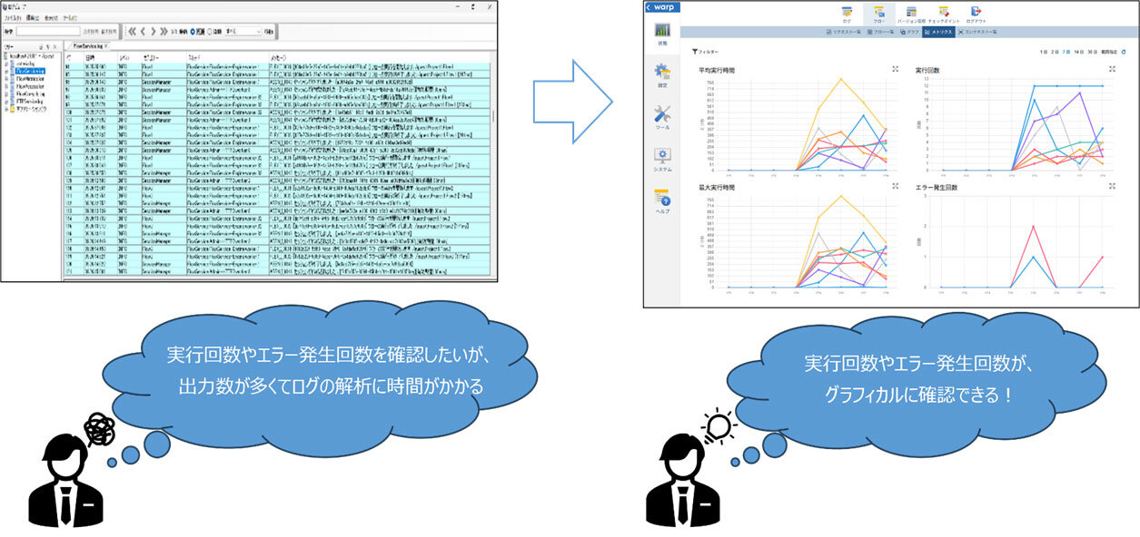 膨大なログも自動でグラフ化。ASTERIAで稼働状況を迅速かつ可視的に管理