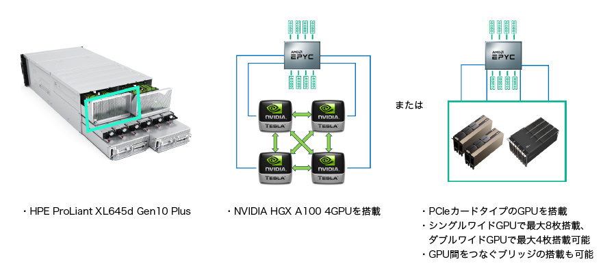 図：「HPE ProLiant XL645d Gen10 Plus」の特徴