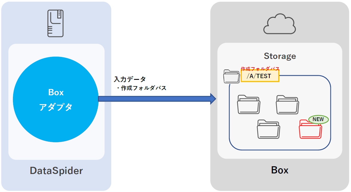 フォルダ作成処理イメージ図