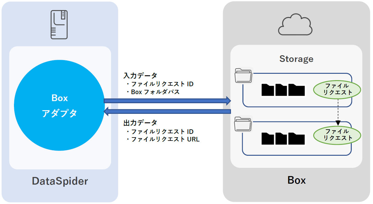 ファイルリクエストコピー処理イメージ図