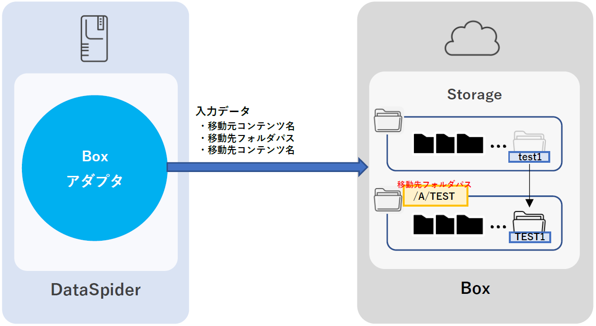 コンテンツ移動処理イメージ図
