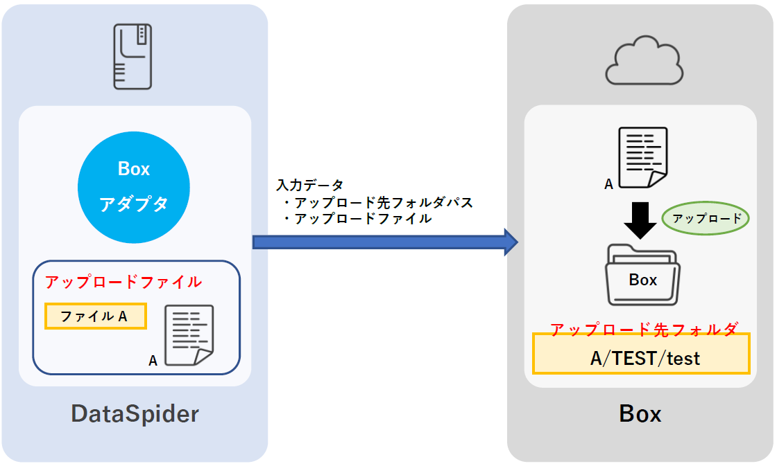 コンテンツアップロード処理イメージ図