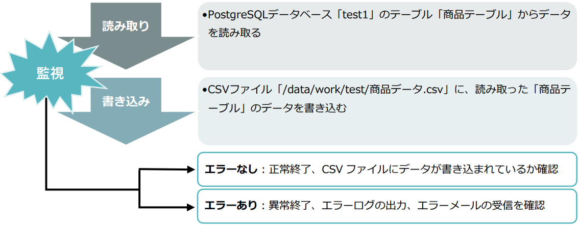 処理フローと処理内容