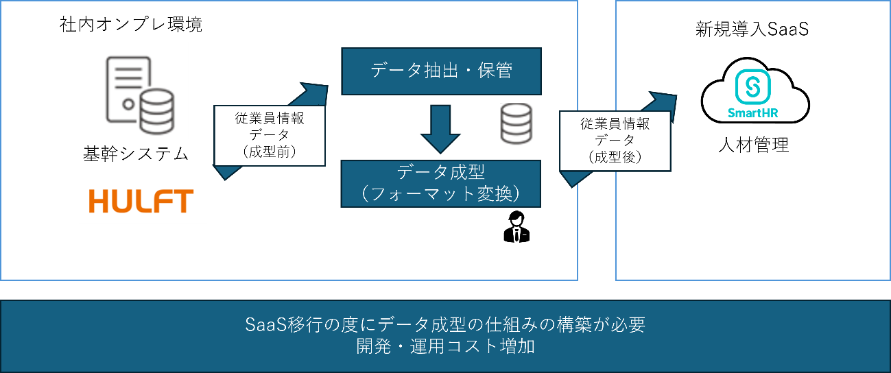HULFT Square導入前のSaaS移行例