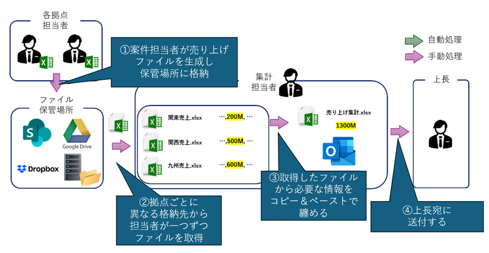 集計を手作業で行う