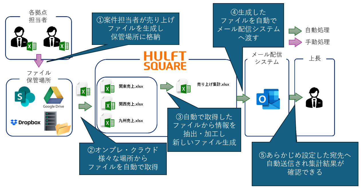 ユースケース：日次売上集計＆レポート自動メール配信