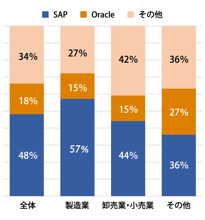 基幹システムのシェアを表したグラフ