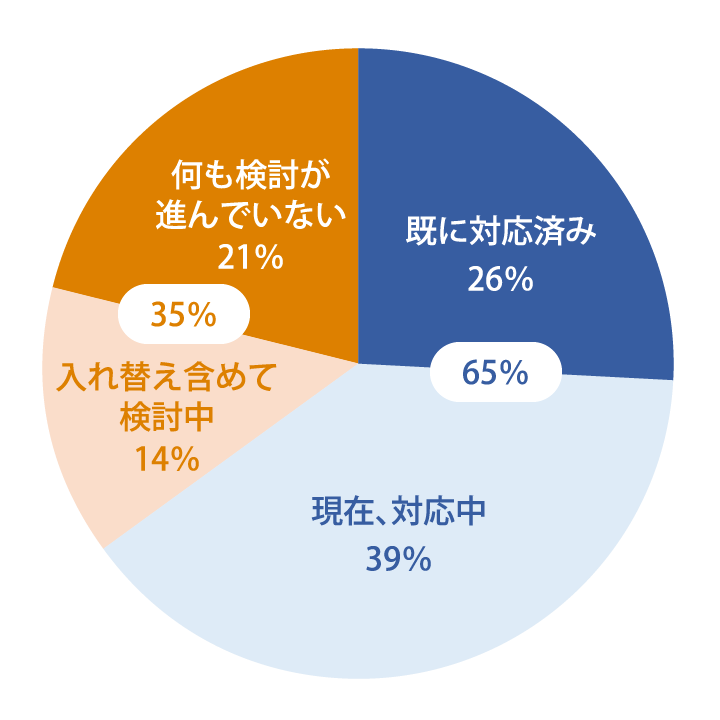 SAP EARの「2027年問題」対応状況を表したグラフ