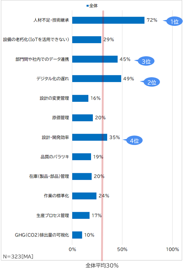 各課題を集計したグラフ
