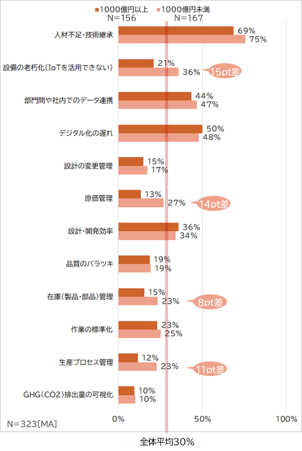 課題を企業別に比較したグラフ