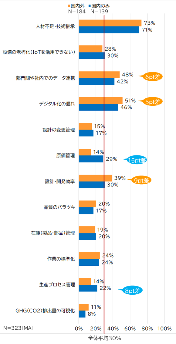 課題を国内外の拠点別に比較したグラフ