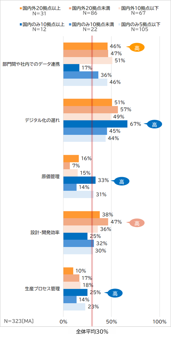課題を国内外の拠点数別に比較したグラフ