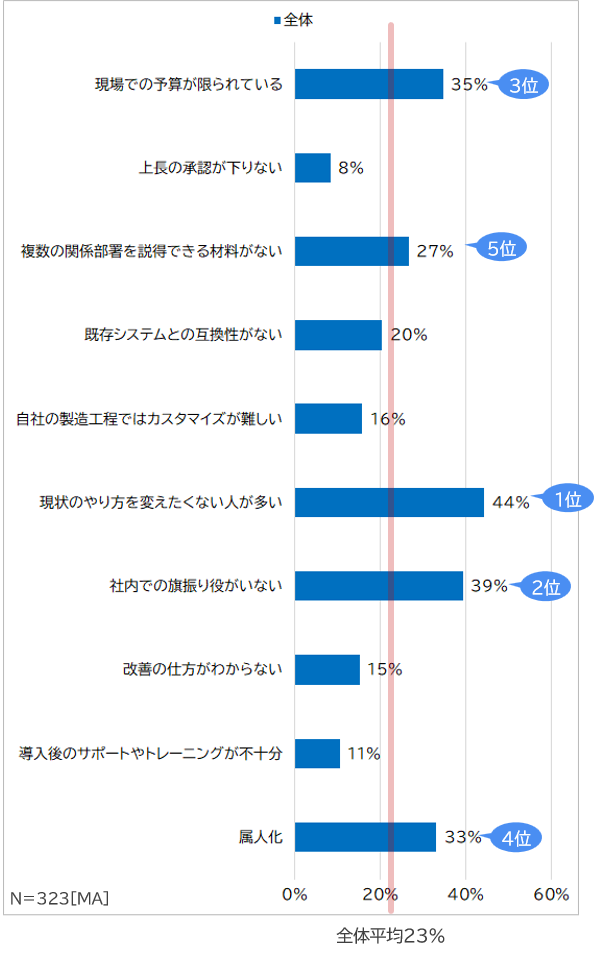 課題解決が進めない理由を集計したグラフ