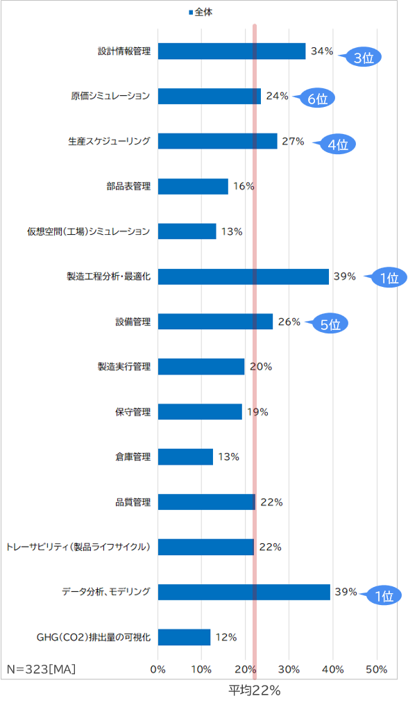 改善や検討が必要な領域を集計したグラフ