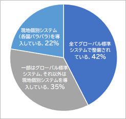 グローバル標準システムの整備状況のシェアを表したグラフ
