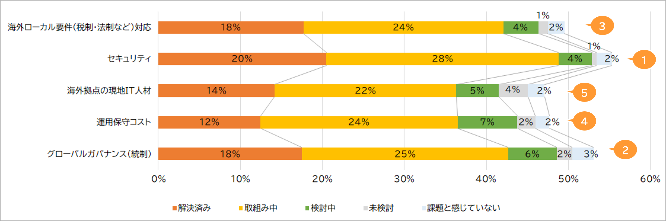 海外拠点のITシステムの課題と、解決に向けた取り組み状況を比較したグラフ