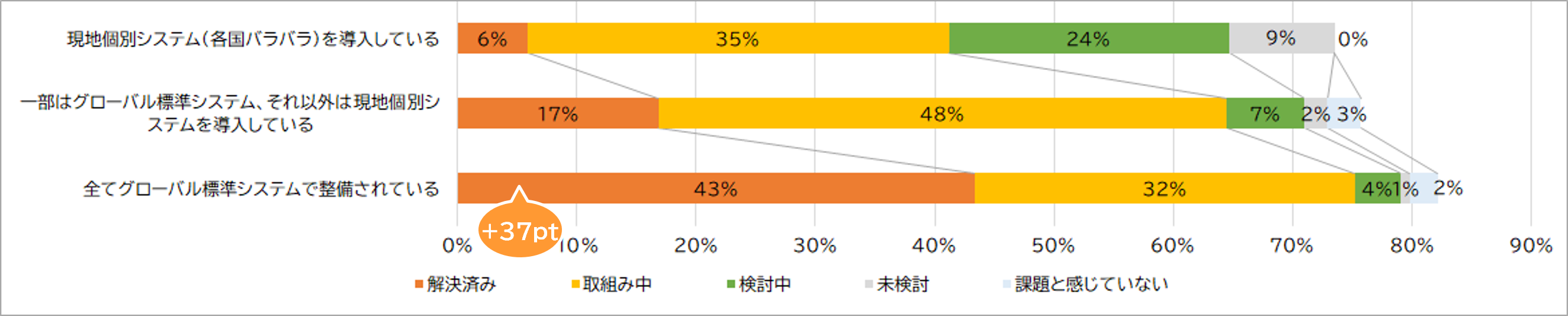 グローバル標準システムが整備されている企業とガバナンスの課題の解決状況を比較したグラフ