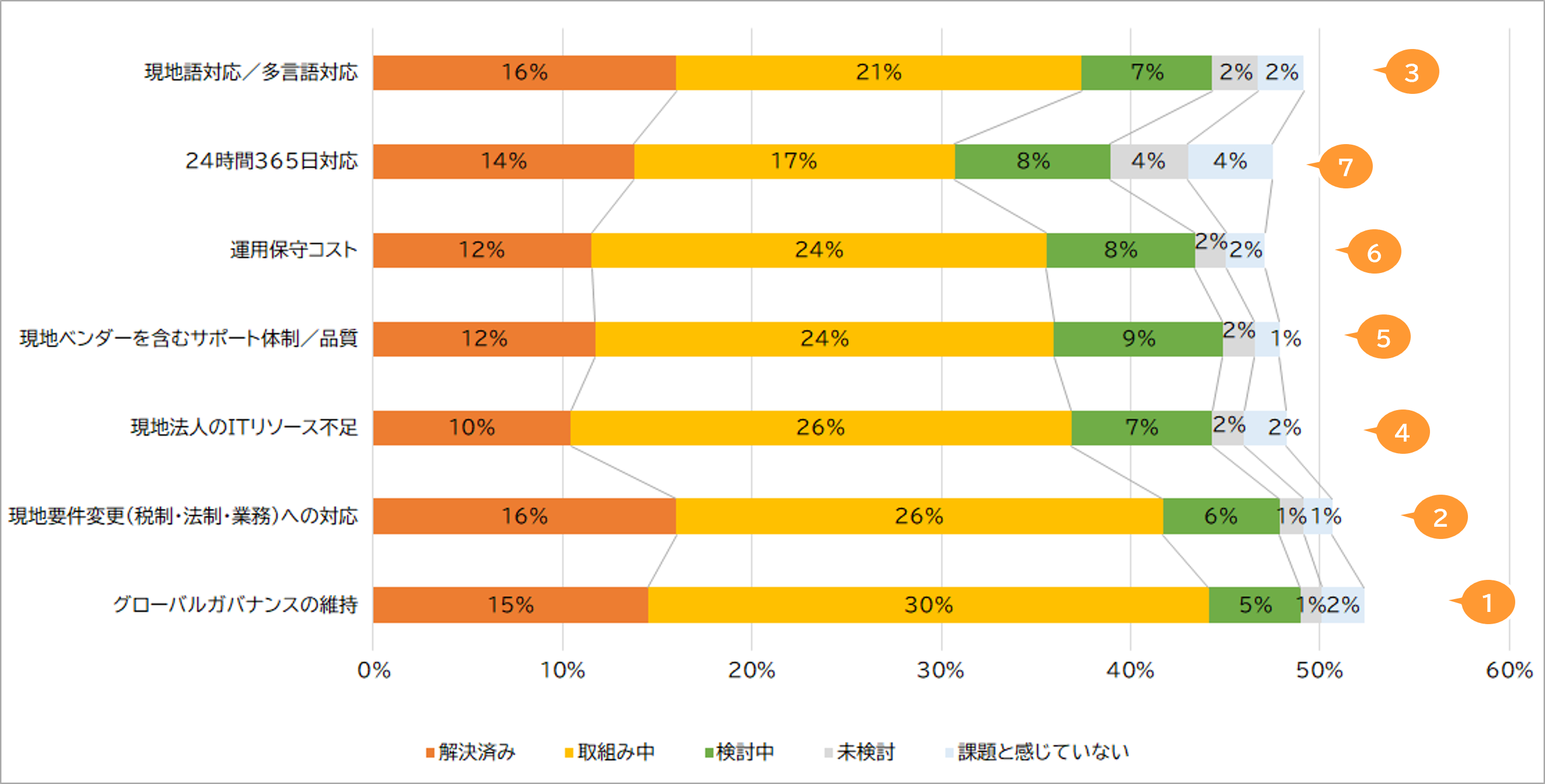 海外拠点のITシステムの課題と、解決に向けた取り組み状況を比較したグラフ