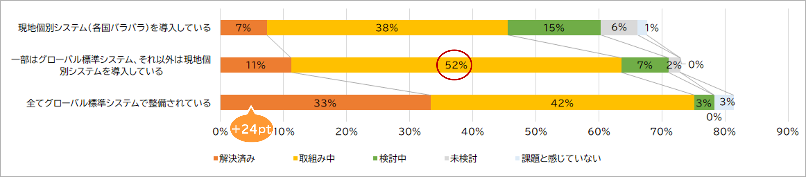 グローバル標準システムが整備されている企業とガバナンスの課題の解決状況を比較したグラフ