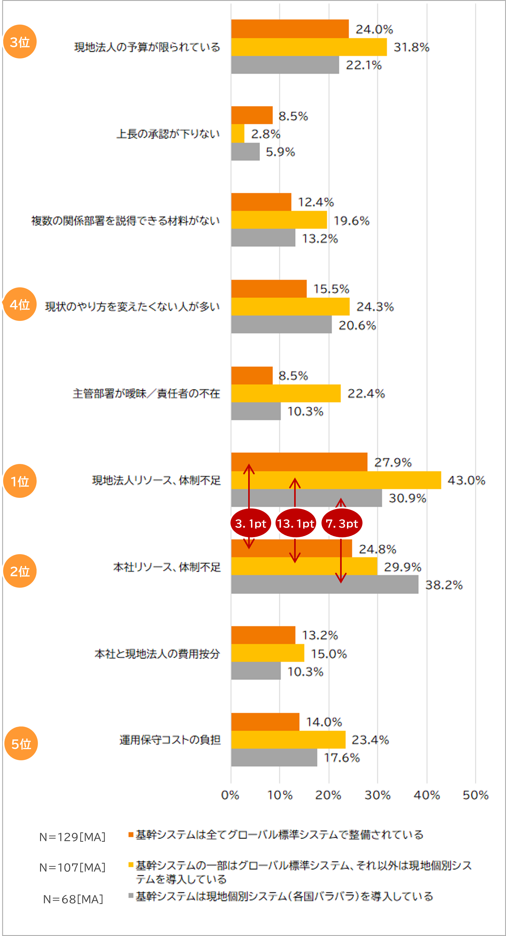 課題解決における阻害要因を集計したグラフ