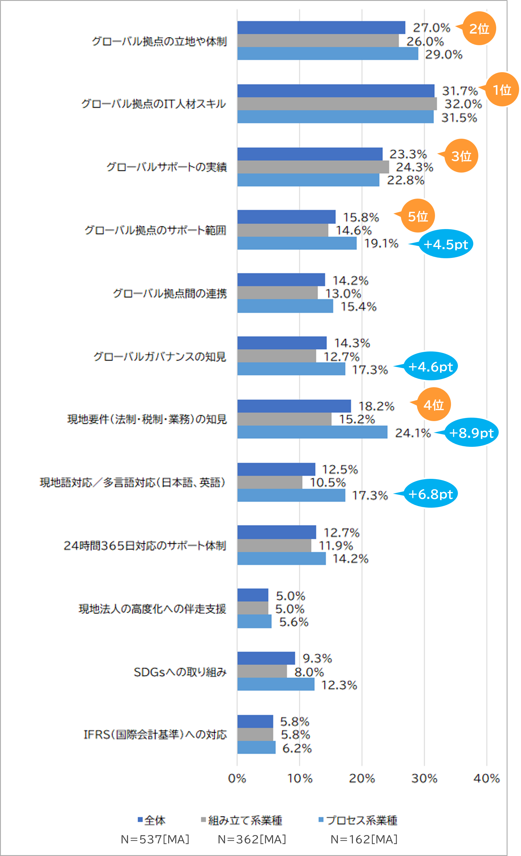 グローバルITパートナーに求める要素を集計したグラフ