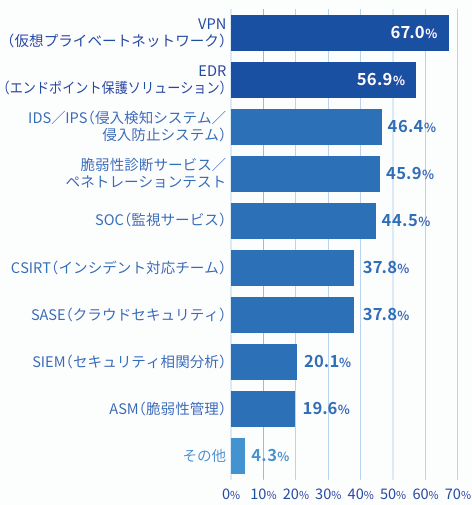 グローバルITパートナーに求める要素を集計したグラフ