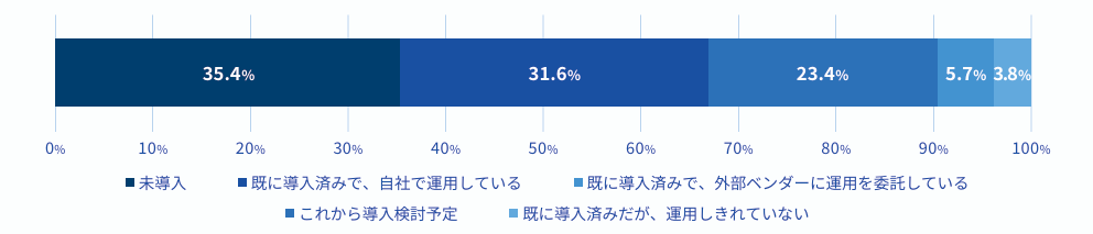グローバル標準システムが整備されている企業とガバナンスの課題の解決状況を比較したグラフ