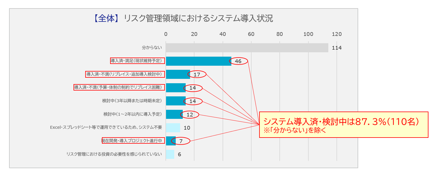 システム検討は「全社的高度化」と「低コスト＆柔軟」に二極化かのグラフ