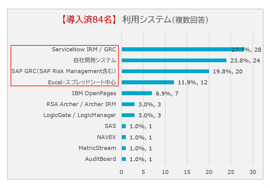 システム検討は「全社的高度化」と「低コスト＆柔軟」に二極化かのグラフ