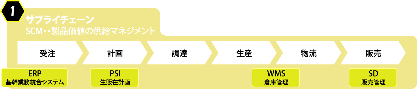 サプライチェーンの図
