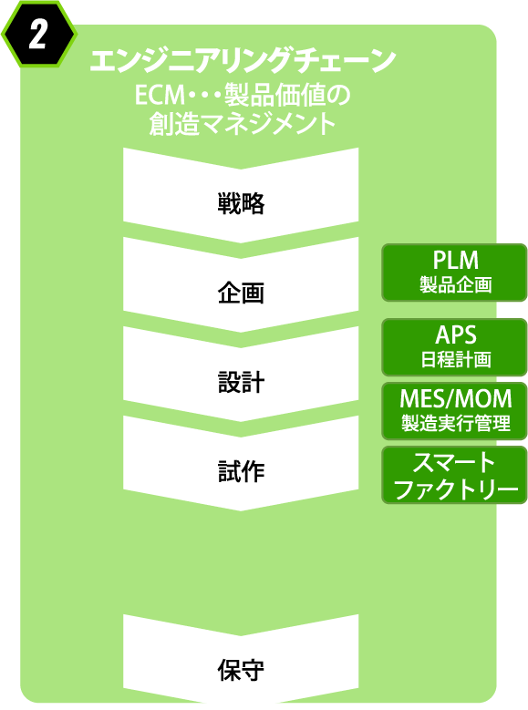 エンジニアリングチェーンの図