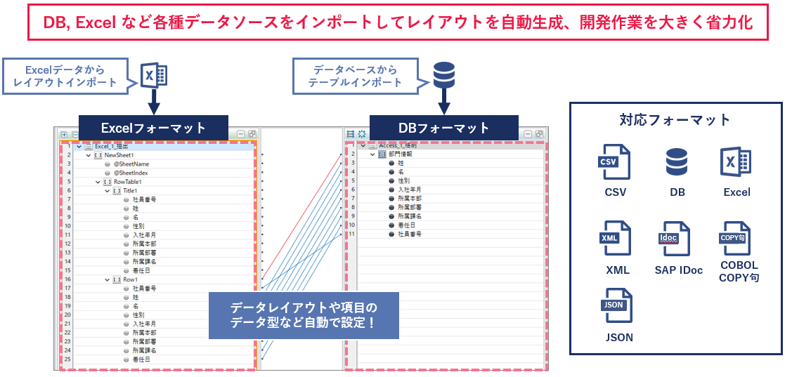 データソースからレイアウトを自動生成