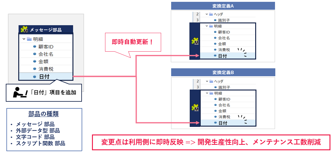 よく利用するメッセージ構造は部品化して複数の変換定義で共有