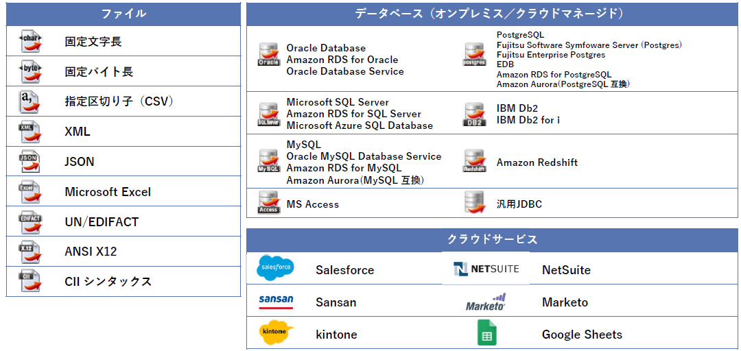 多様なフォーマットによる入出力やデータ変換、データ加工をサポート1