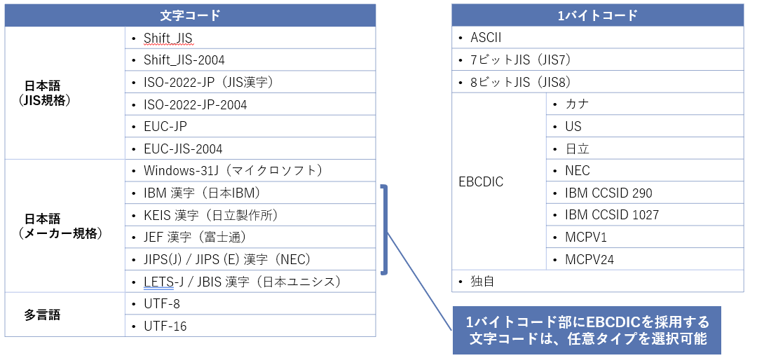 文字コード・1バイトコード