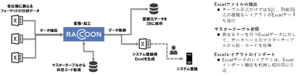 RACCOON導入後のイメージ図