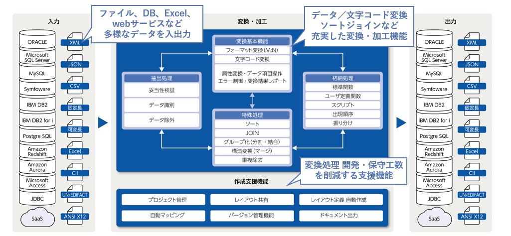 データ変換の現状と課題