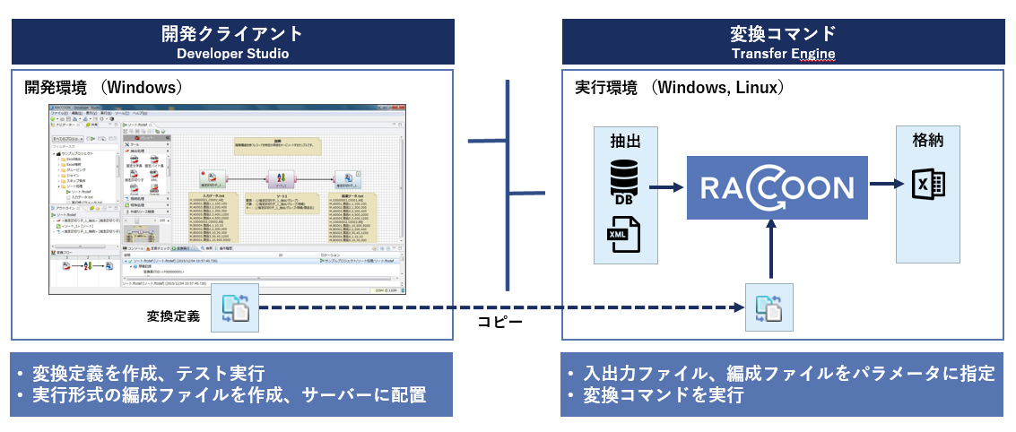データ変換の現状と課題