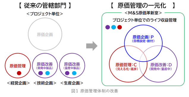原価管理体制の改善　従来の管轄部門から原価管理の一元化