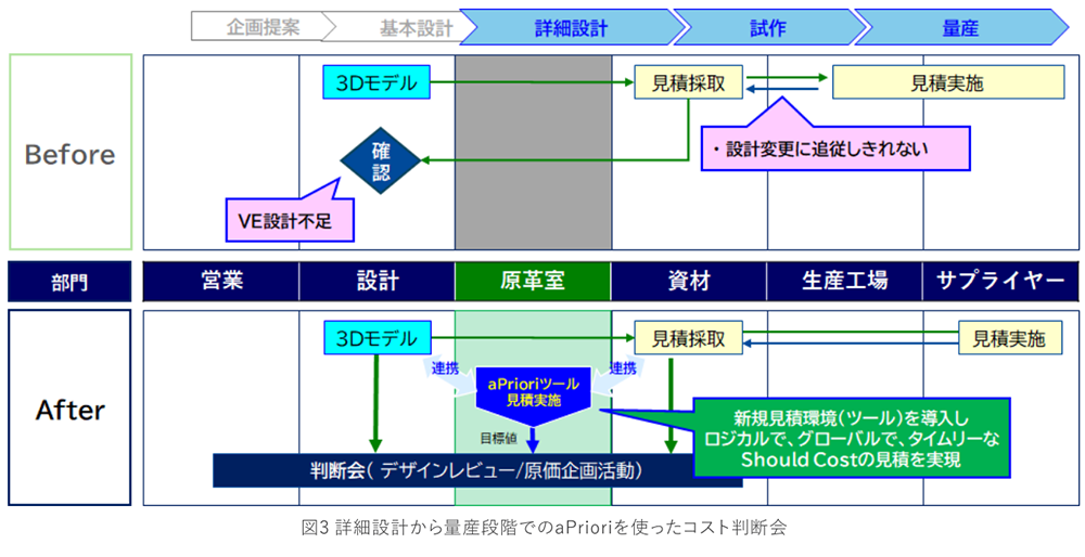 図3 詳細設計から量産段階でのaPrioriを使ったコスト判断会