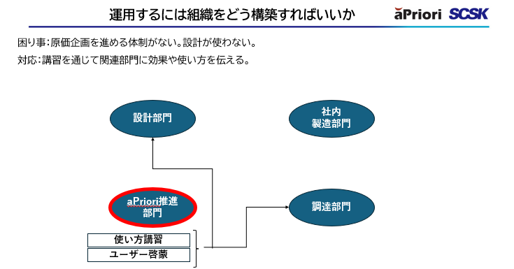 運用するには組織をどう構築すればいいか
