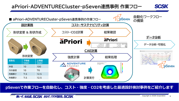 aPriori-ADVENTURECluster-pSeven連携事例 作業フロー