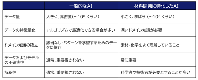 一般のAIとCitrine Platformの材料開発に特化したAIの違い