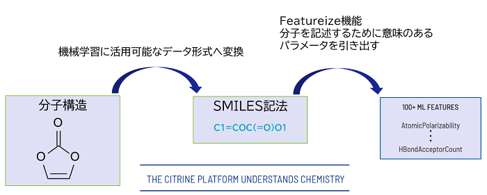 機械学習に活用可能なデータ形式へ変換／Featureize機能分子を記述するために意味のあるパラメーターを引き出す