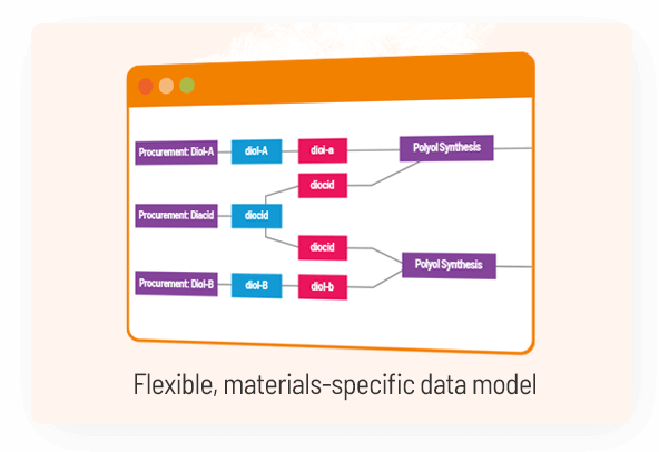 Flexible,materuals-specific data model