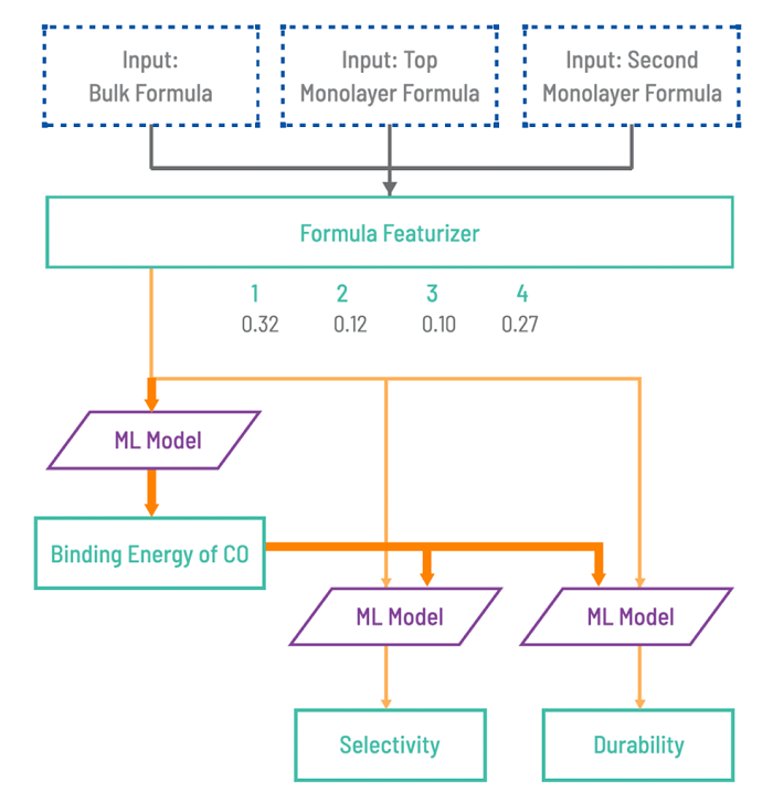 Flexible,materuals-specific data model
